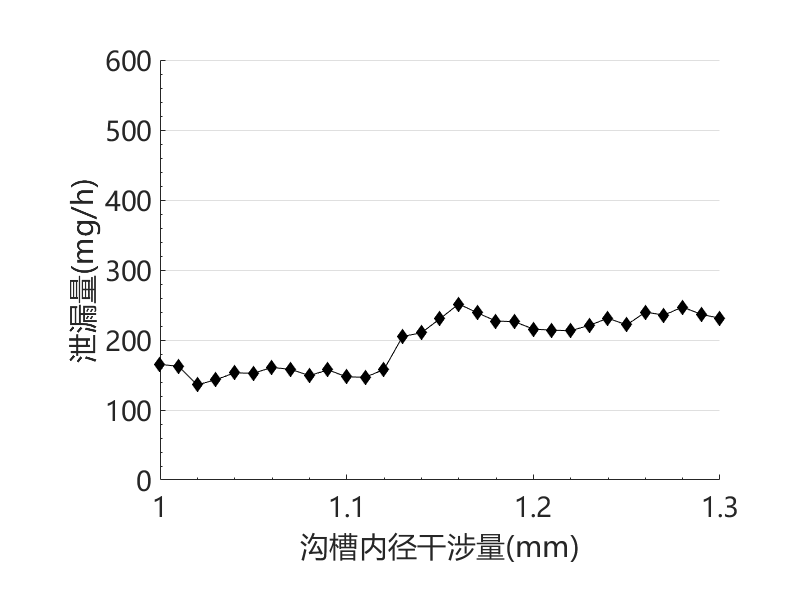 异型密封圈计算泄漏量与参数化优化过程仿真（带仿真文件）的图20